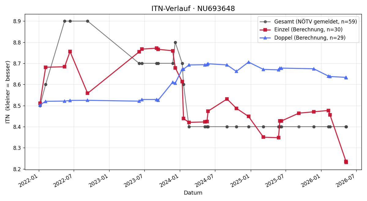 ITN-Verlauf Bernhard Resch