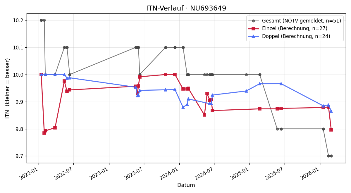 ITN-Verlauf Christine Resch