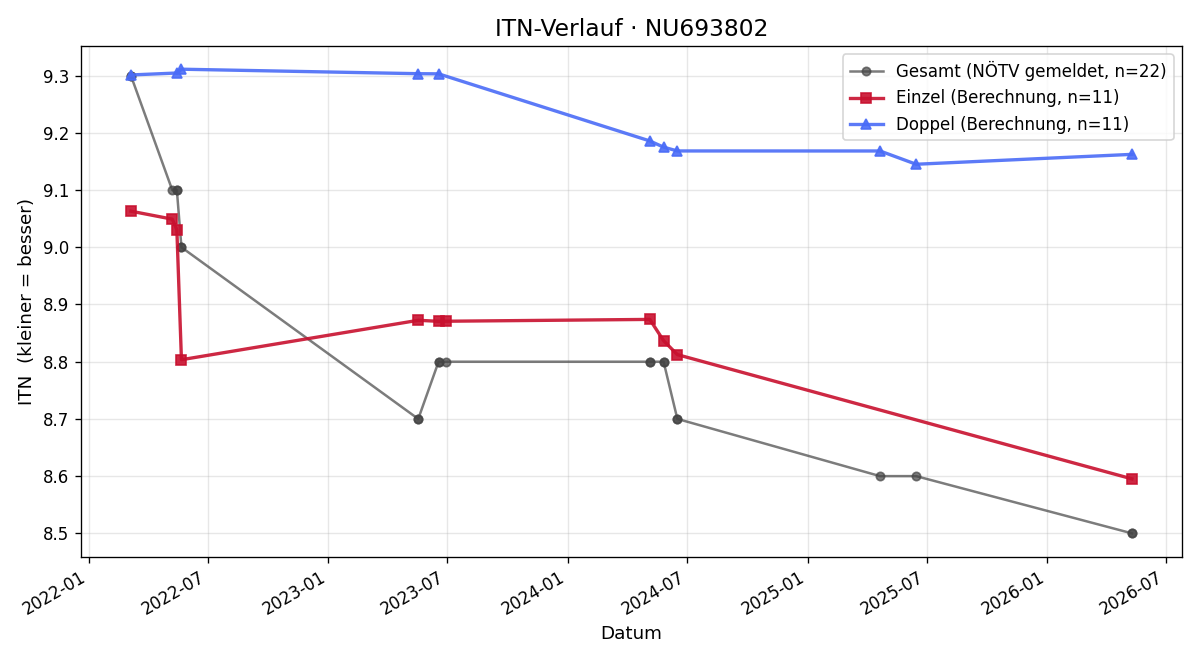 ITN-Verlauf Christian Lenk