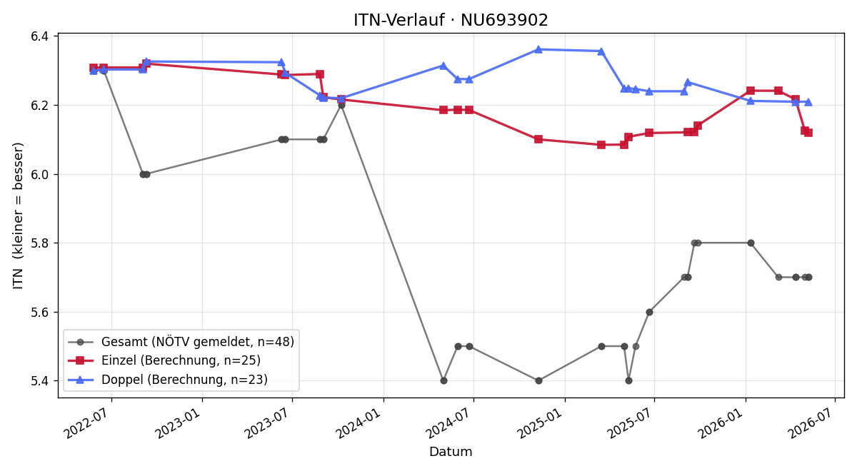 ITN-Verlauf Stefan Kroisleitner