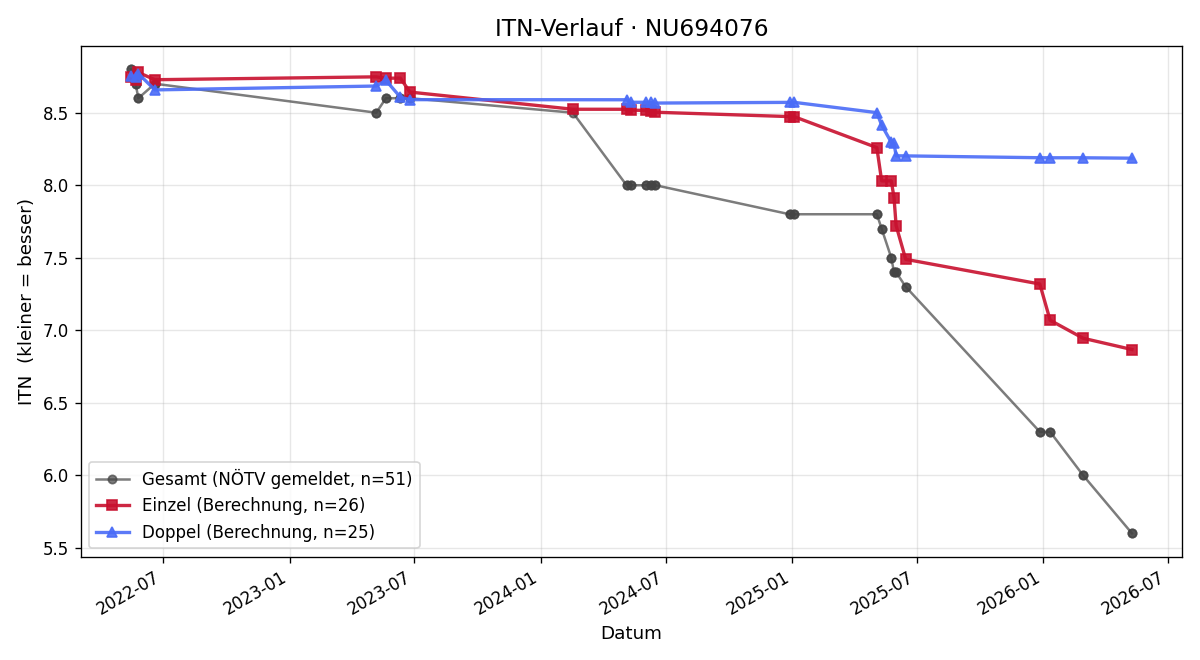 ITN-Verlauf Fabian Hinterleitner