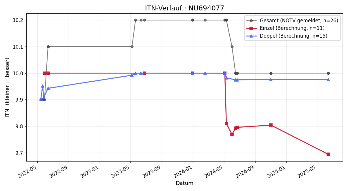 ITN-Verlauf Klemens Langenreither
