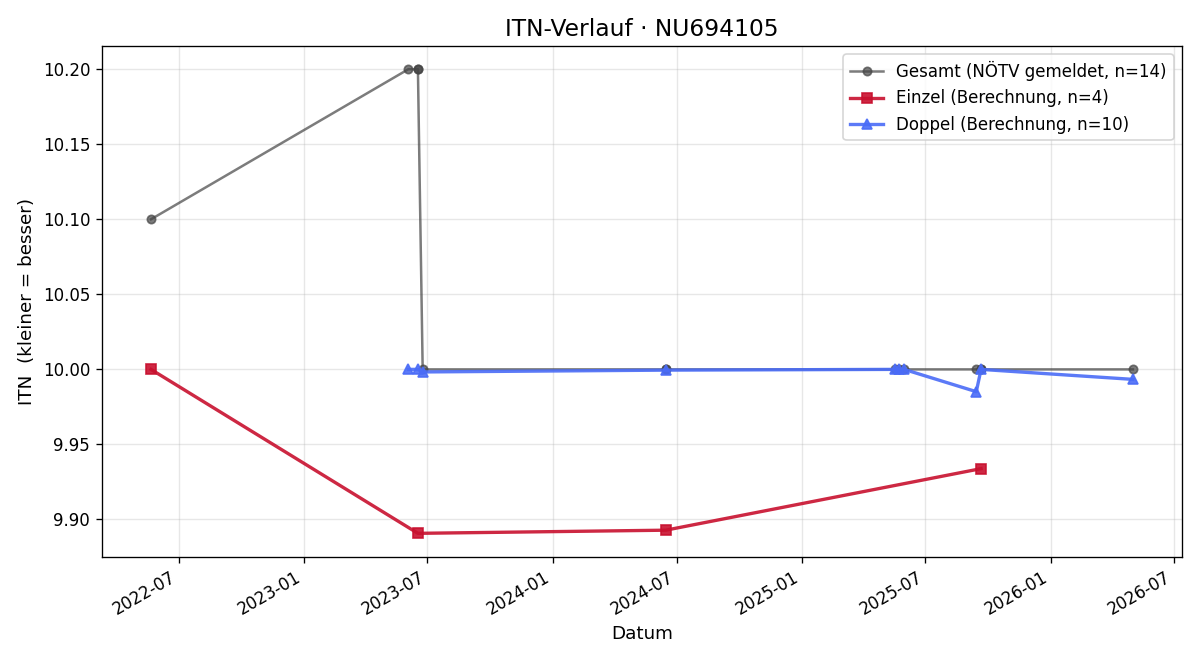 ITN-Verlauf Edyta Binder