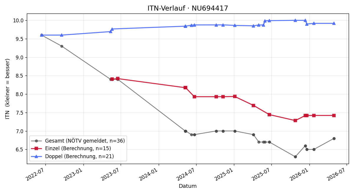 ITN-Verlauf Moritz Pichler