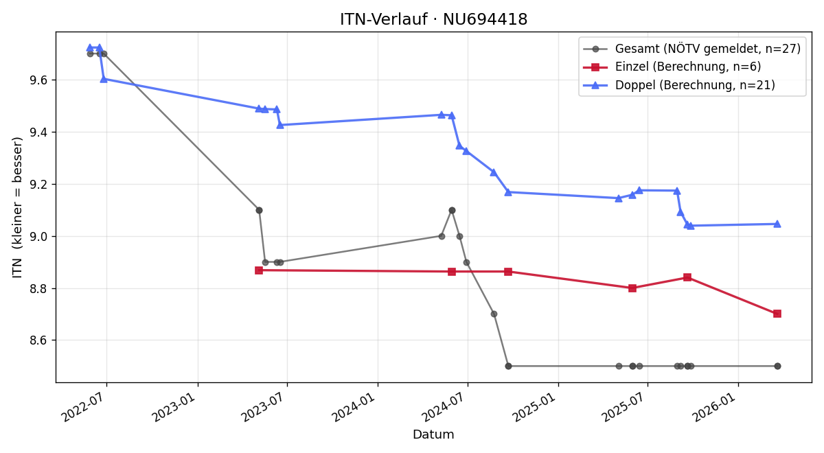 ITN-Verlauf Adrienn Kreidl-Öri