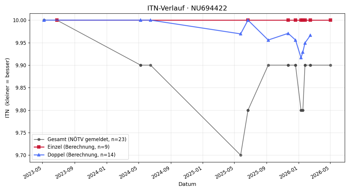 ITN-Verlauf Linda Walter