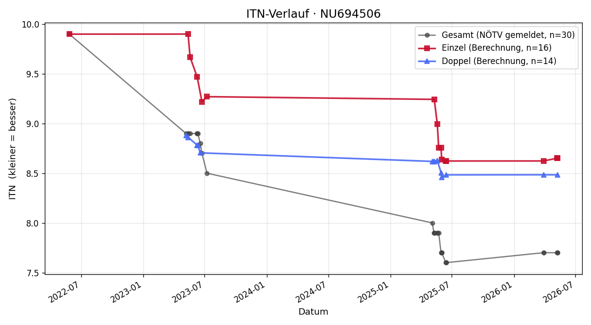 ITN-Verlauf Bernhard Fischer