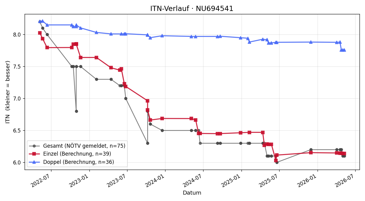ITN-Verlauf Roland Berner