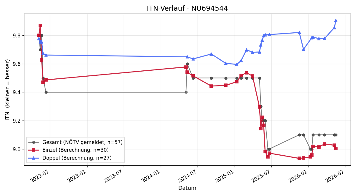 ITN-Verlauf Bianca Popp