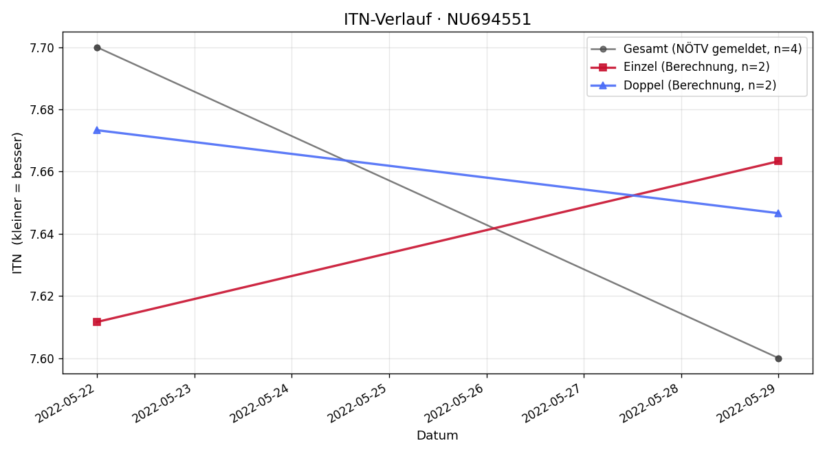 ITN-Verlauf Gerald Kapeller