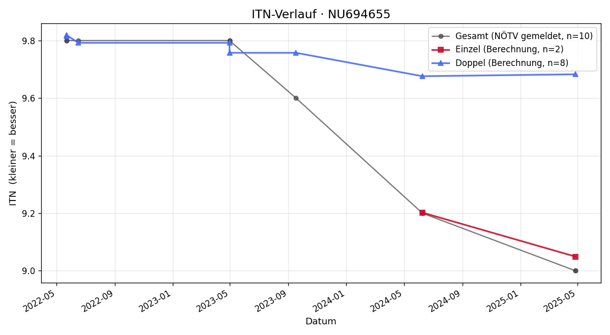 ITN-Verlauf Hugo Husslein