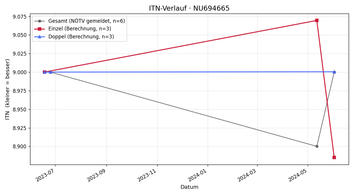 ITN-Verlauf Hans Peter Königshofer