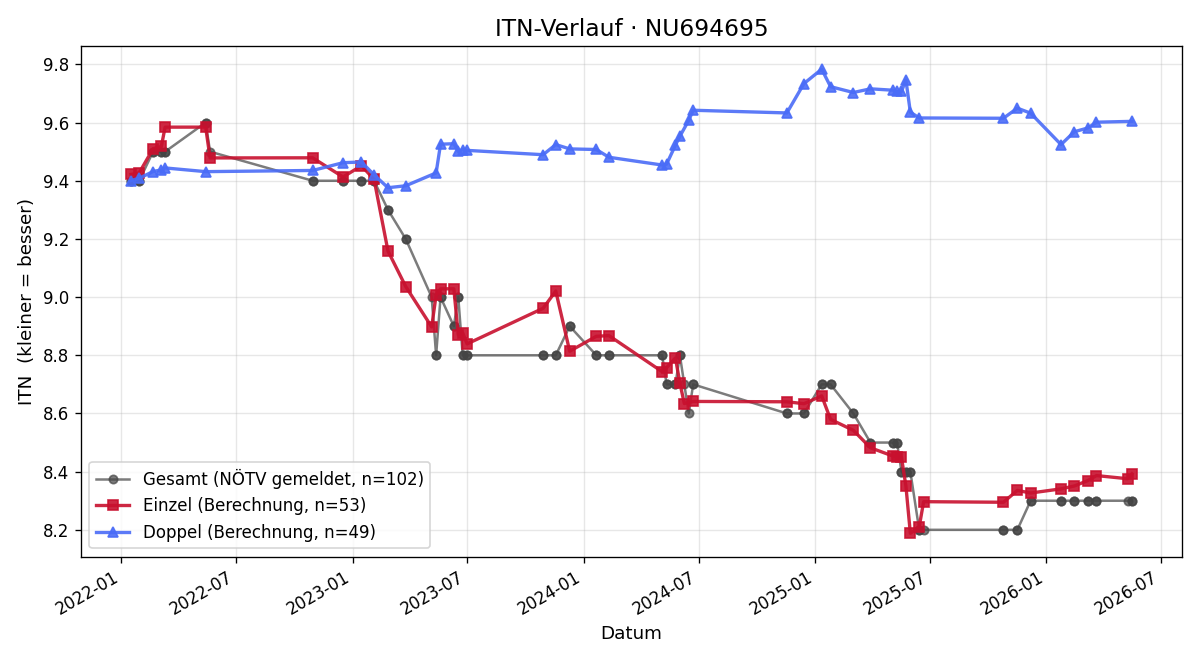 ITN-Verlauf Maria Fischlmaier