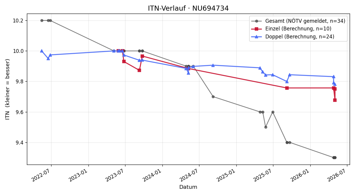 ITN-Verlauf Theo Riegler