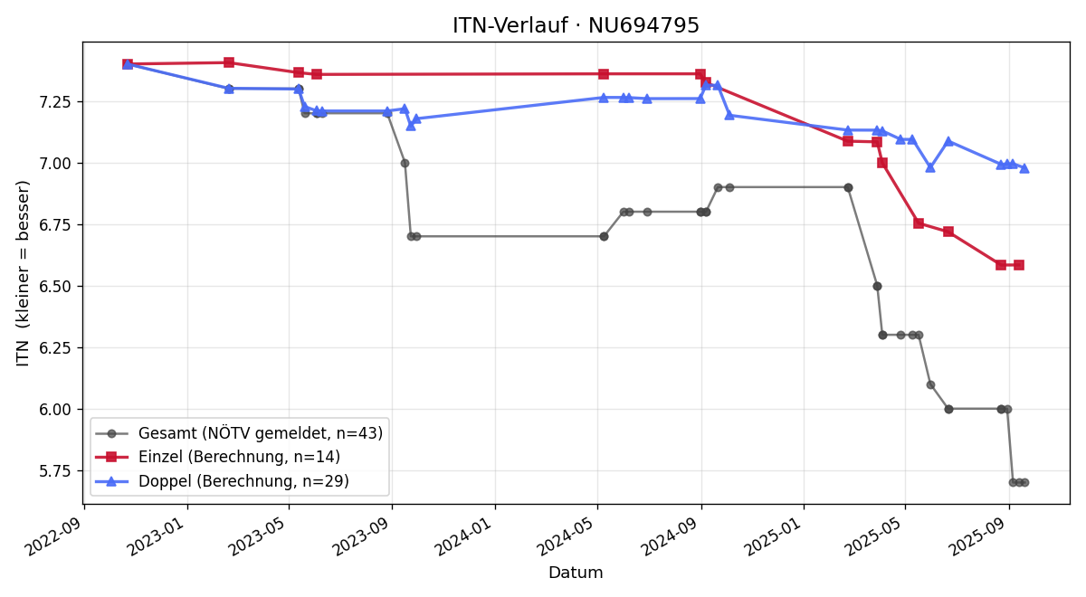 ITN-Verlauf Markus Wilhelm