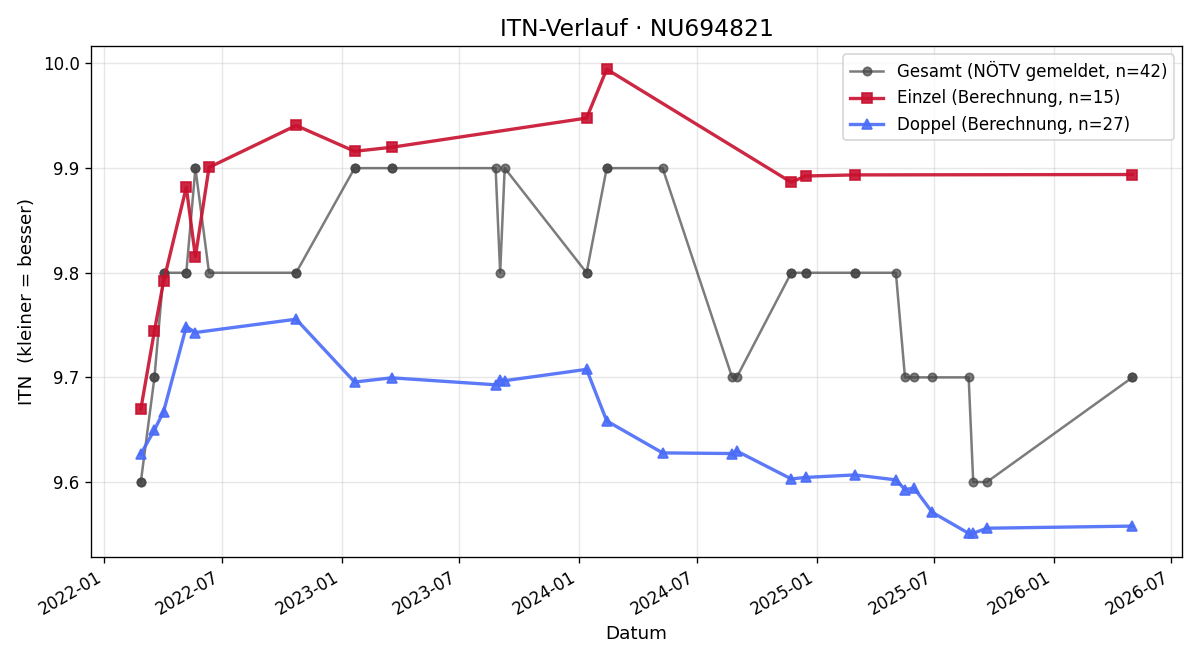 ITN-Verlauf Michaela Grünstäudl