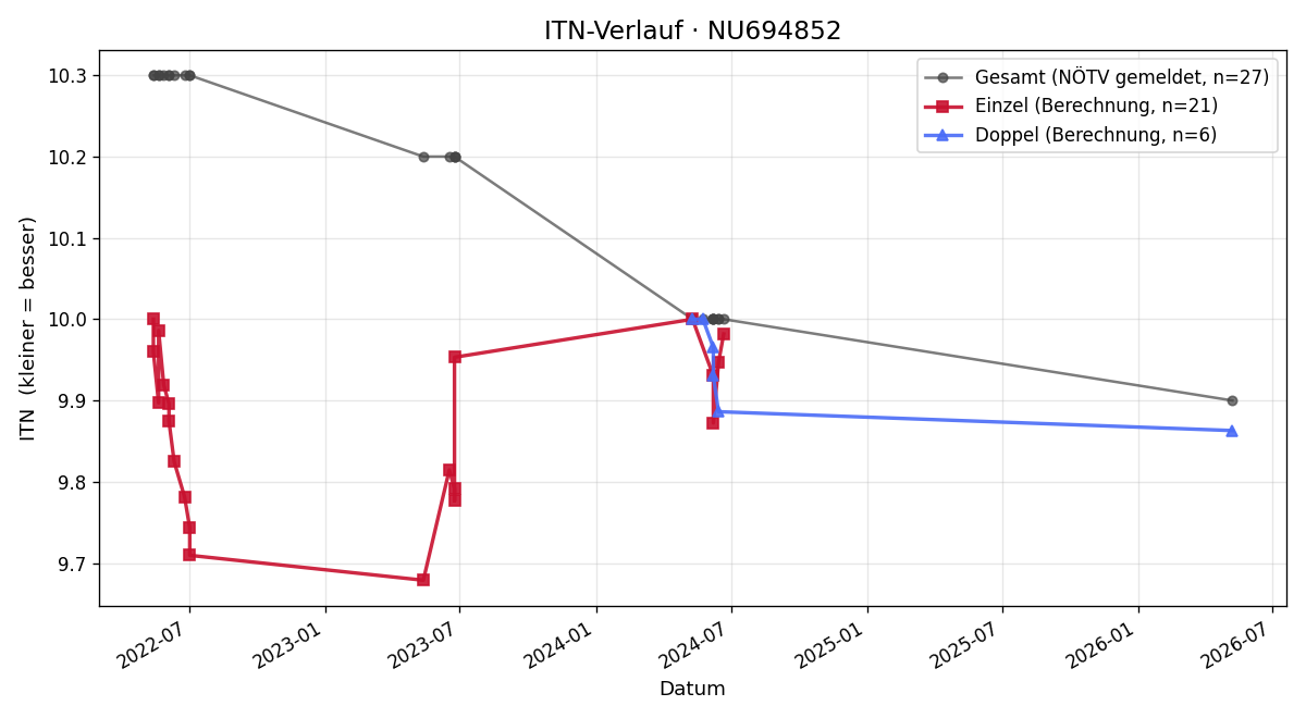 ITN-Verlauf Fanny Grasl