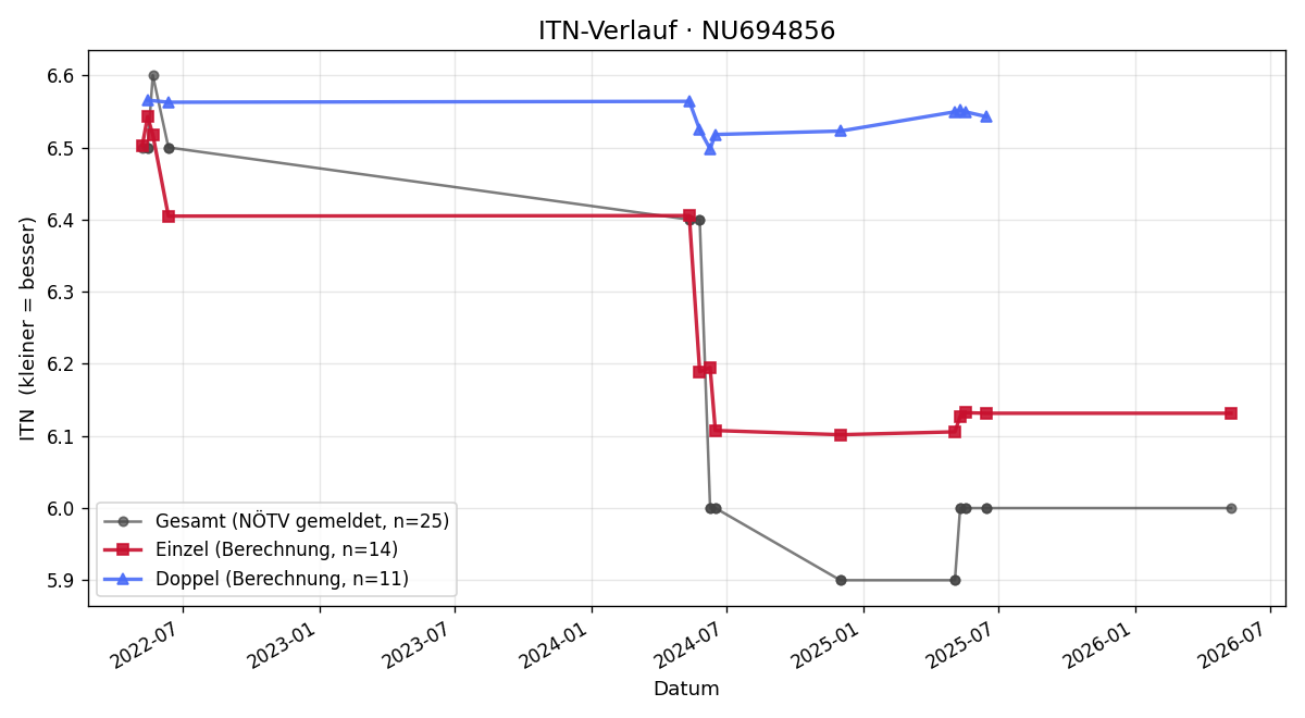 ITN-Verlauf Manuel Lagler