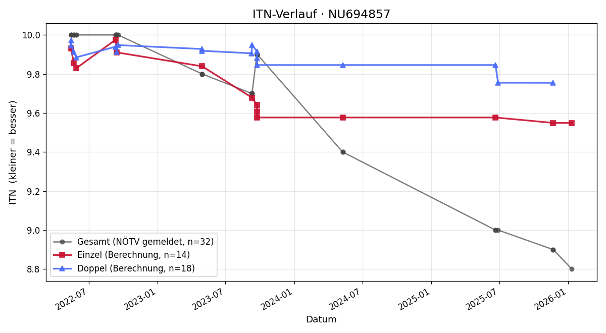 ITN-Verlauf Felix Habermann