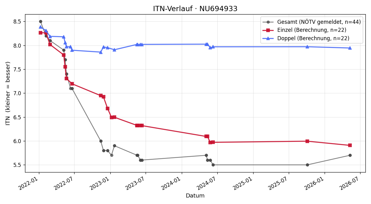 ITN-Verlauf Christian Jun. Schwarz