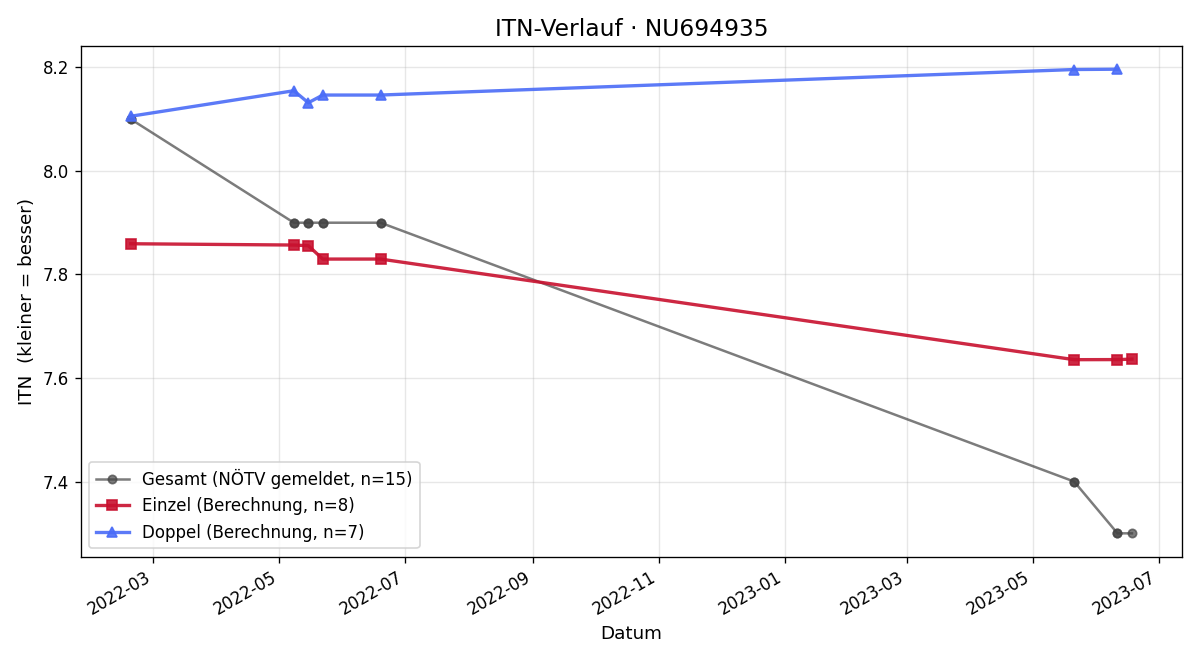 ITN-Verlauf Christopher Hofko
