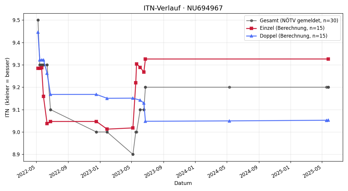 ITN-Verlauf Michael Wernard