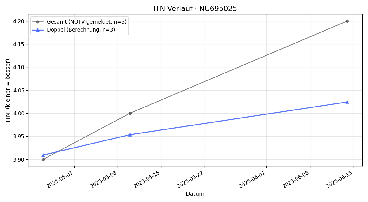ITN-Verlauf Julian Arnowski