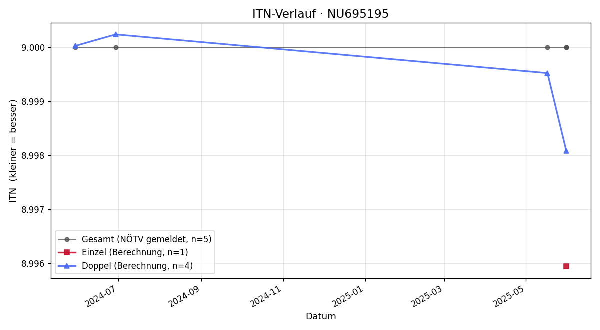 ITN-Verlauf Marion Filek