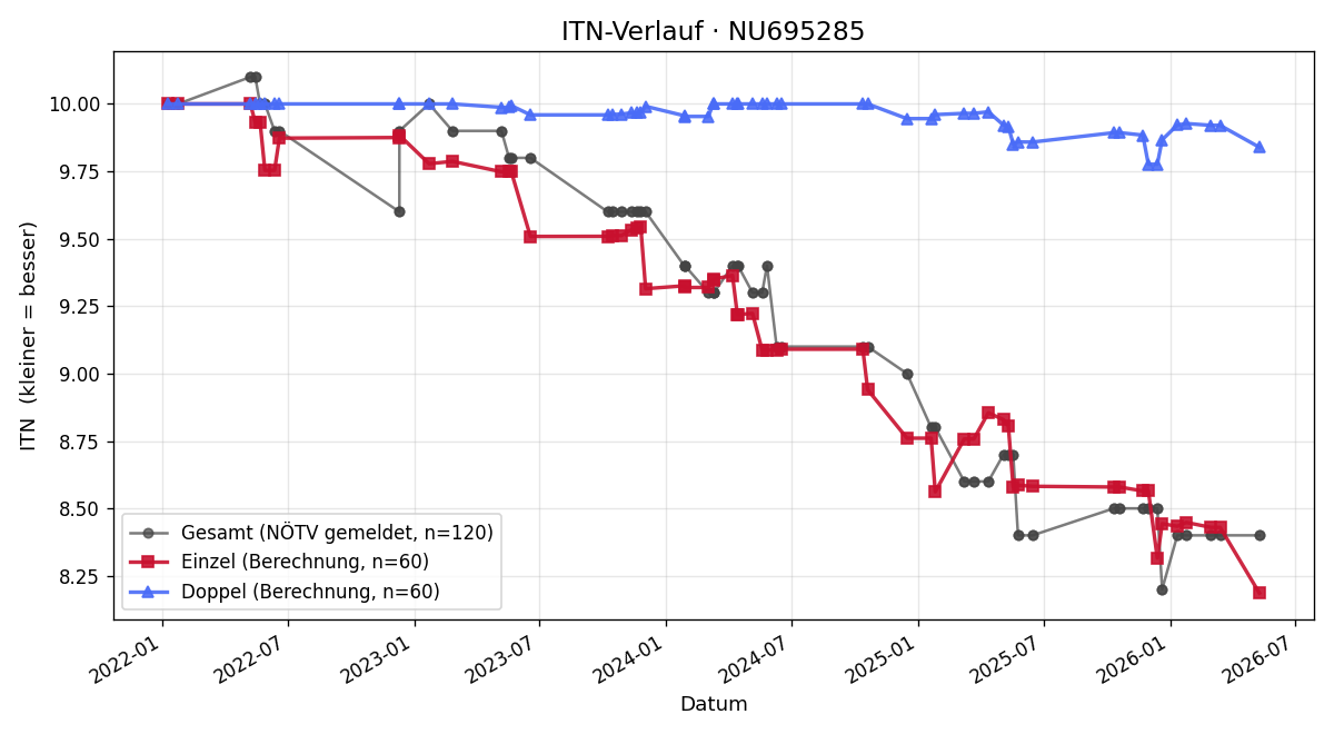 ITN-Verlauf Laurentz Legl