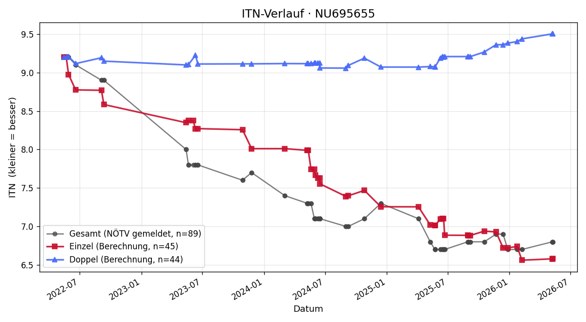 ITN-Verlauf Gerald Kolm