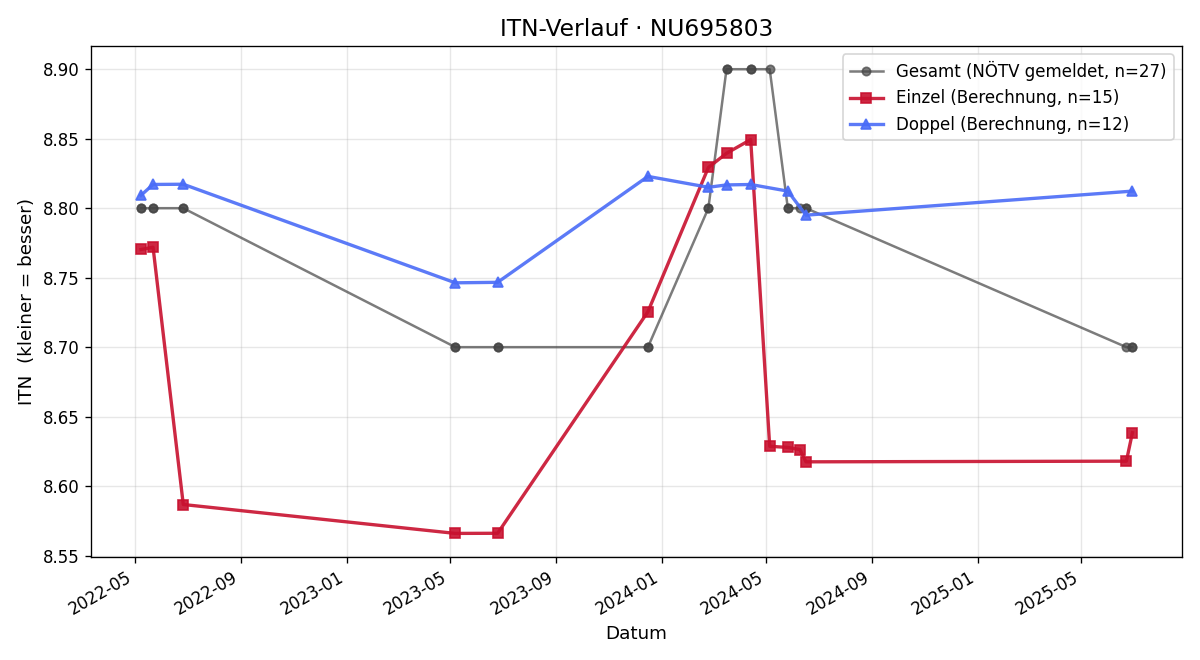 ITN-Verlauf Markus Bauer