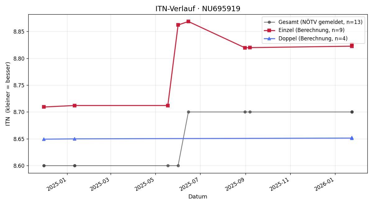 ITN-Verlauf Christoph Weber