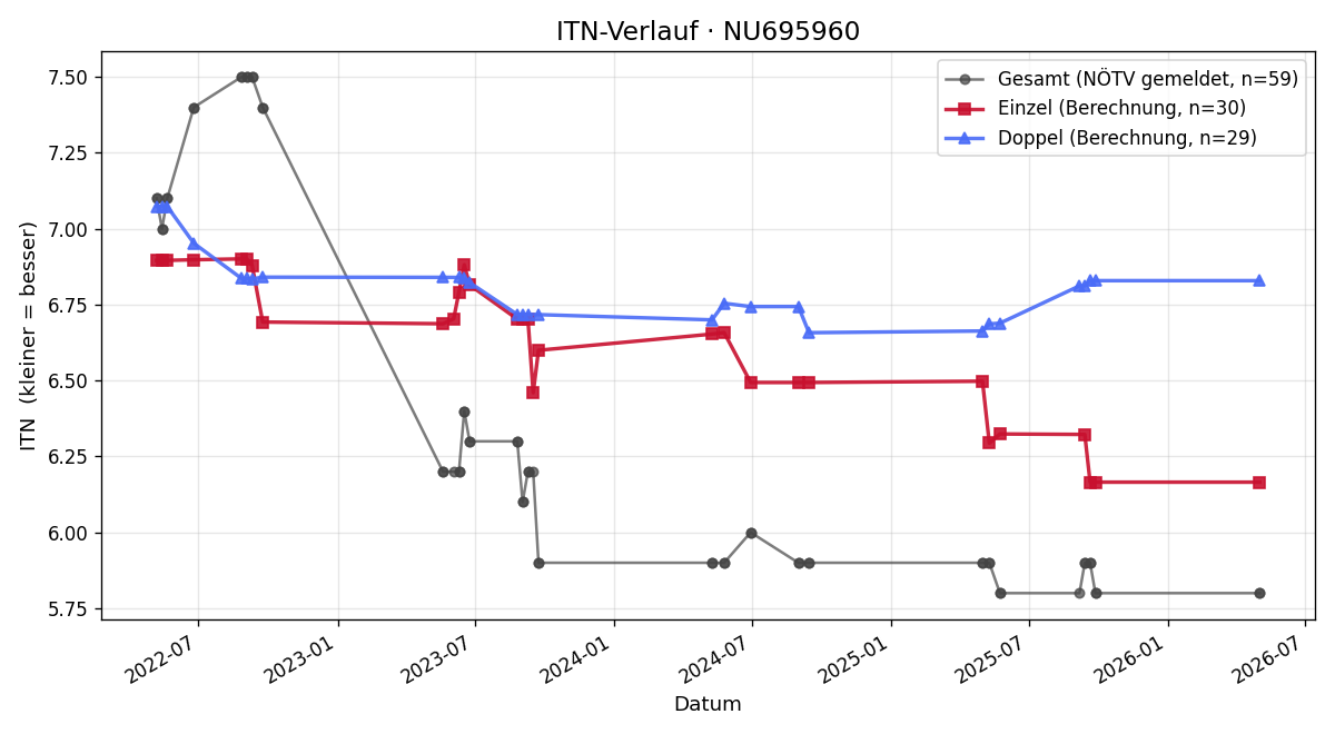 ITN-Verlauf Kevin Suppin