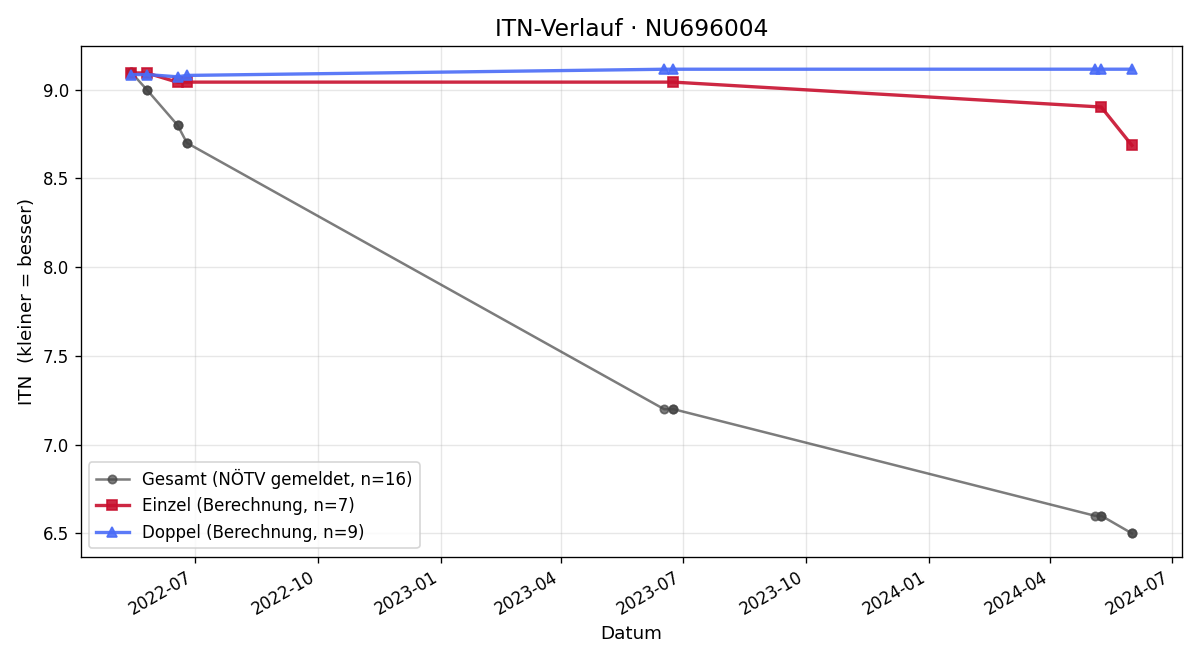ITN-Verlauf Johannes Hollerer