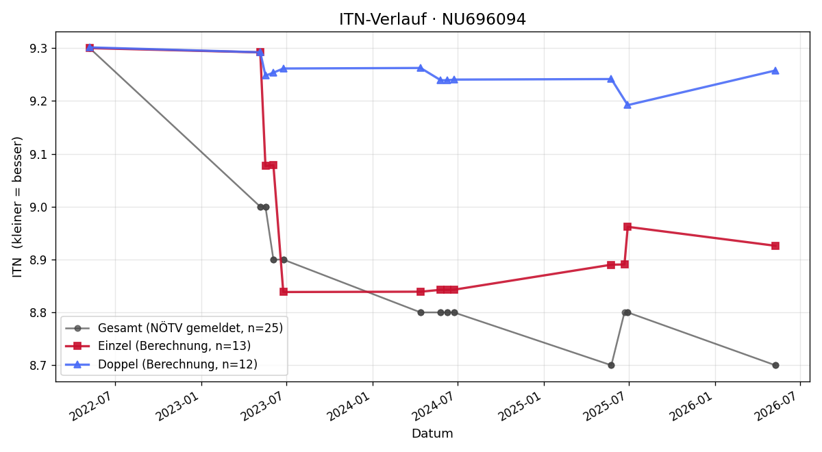 ITN-Verlauf Philipp Bauer