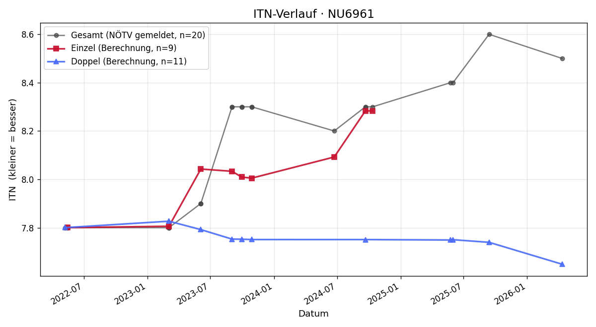 ITN-Verlauf Manfred Fink