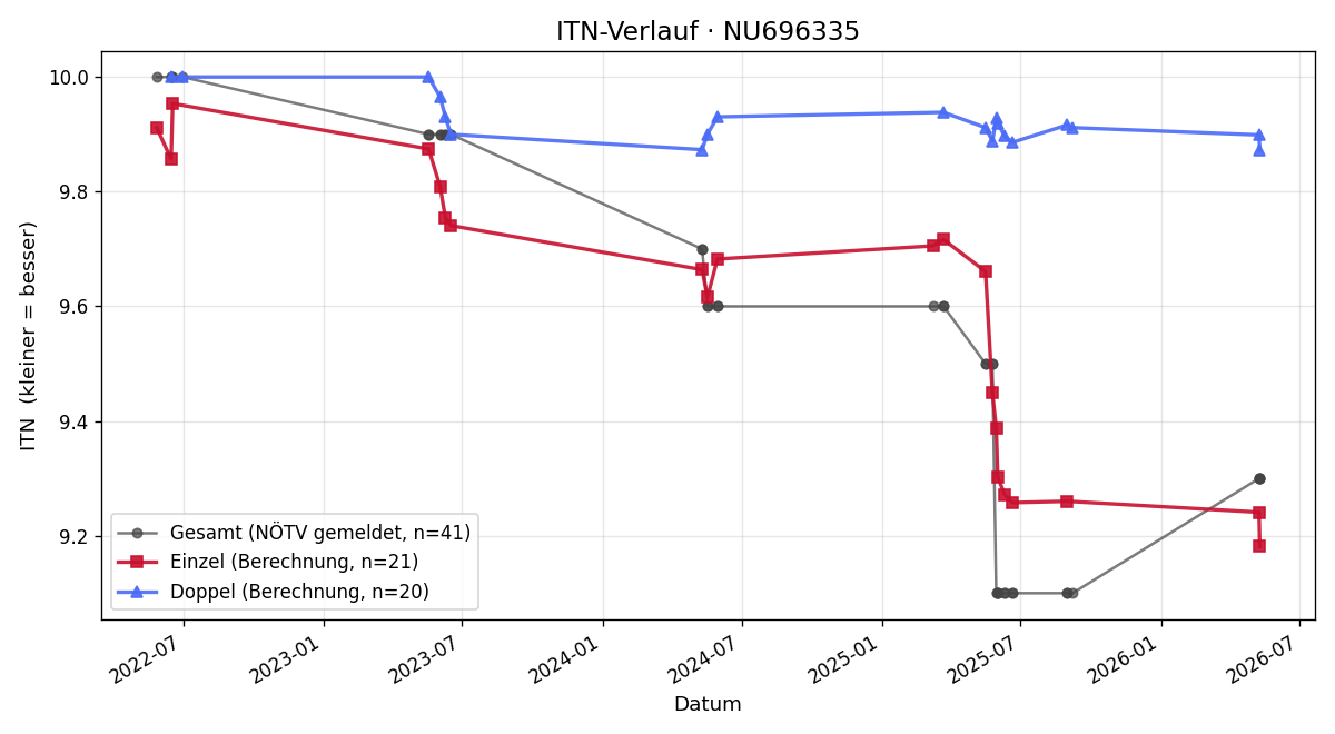 ITN-Verlauf Alexander Hessel