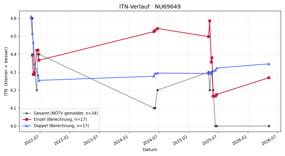 ITN-Verlauf Peter Zich