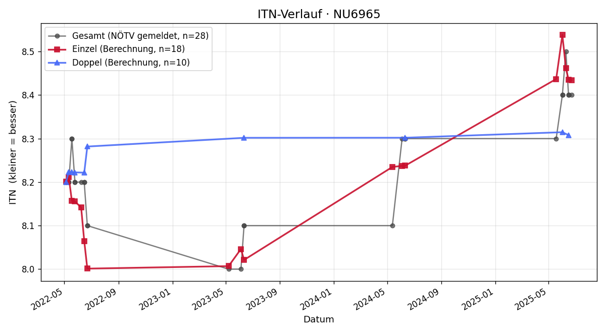 ITN-Verlauf Peter Zaiser