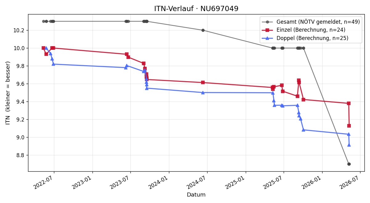 ITN-Verlauf Julian Frühwald
