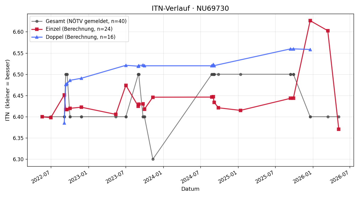 ITN-Verlauf Renate Hojas