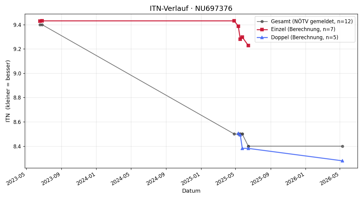 ITN-Verlauf Jakub Ziolkowski