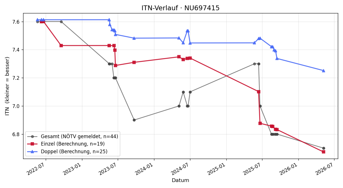 ITN-Verlauf Christian Seunig