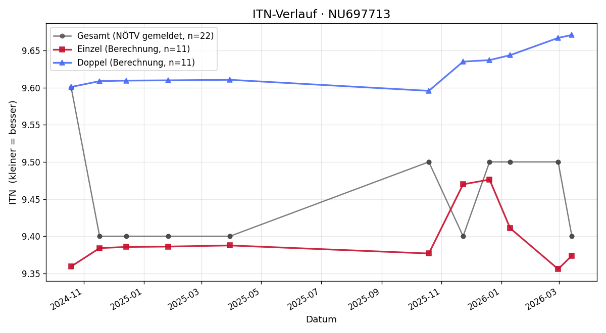 ITN-Verlauf Jürgen Vogl