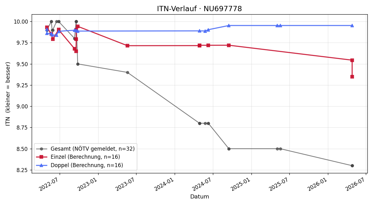 ITN-Verlauf Oscar Clementschitsch