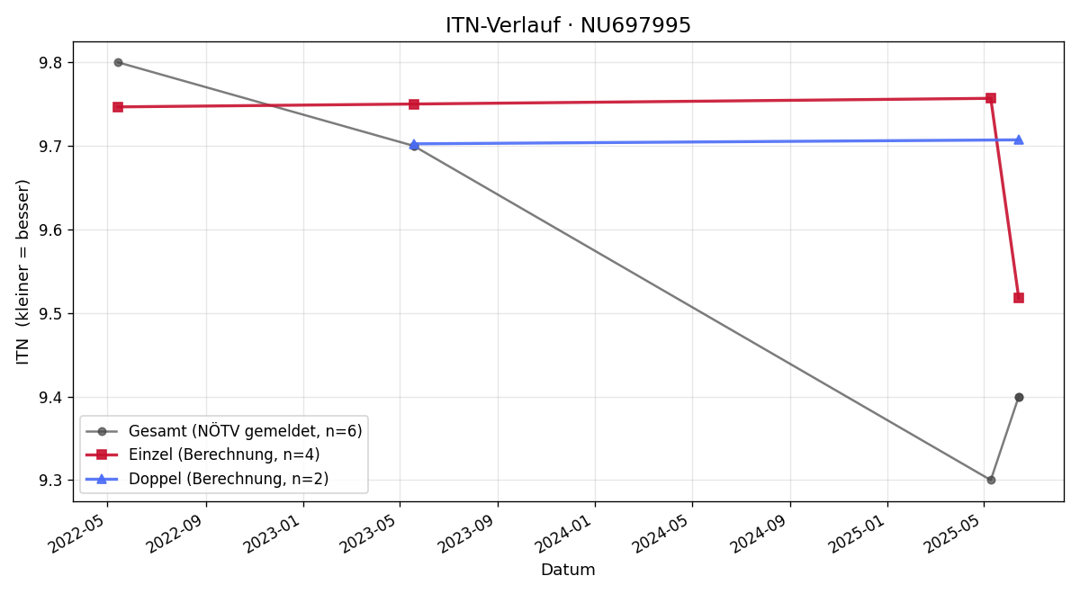 ITN-Verlauf Luis Zöllner