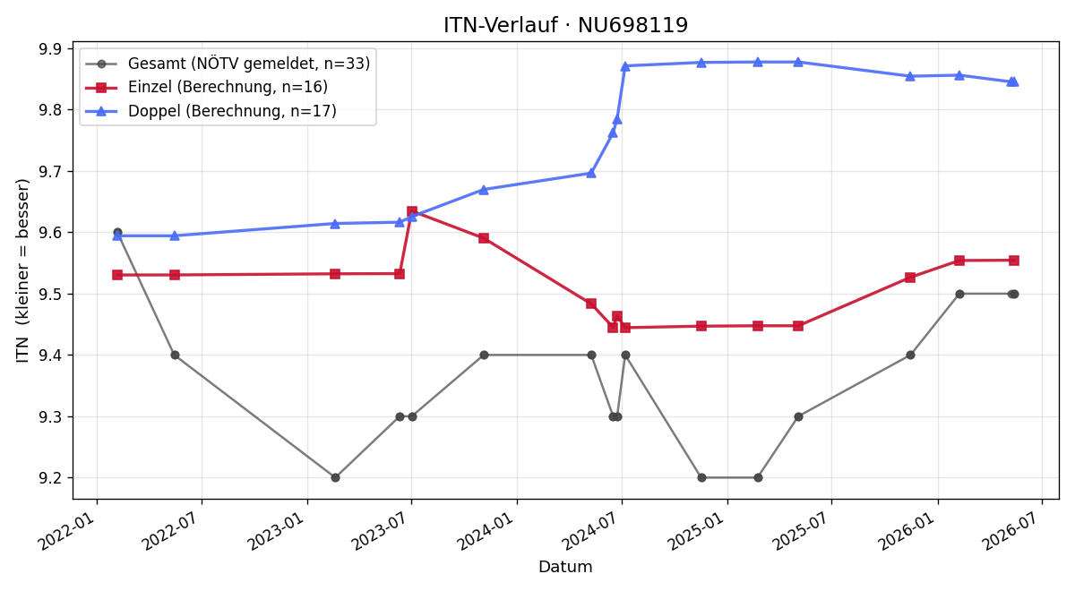 ITN-Verlauf Martin Lechner