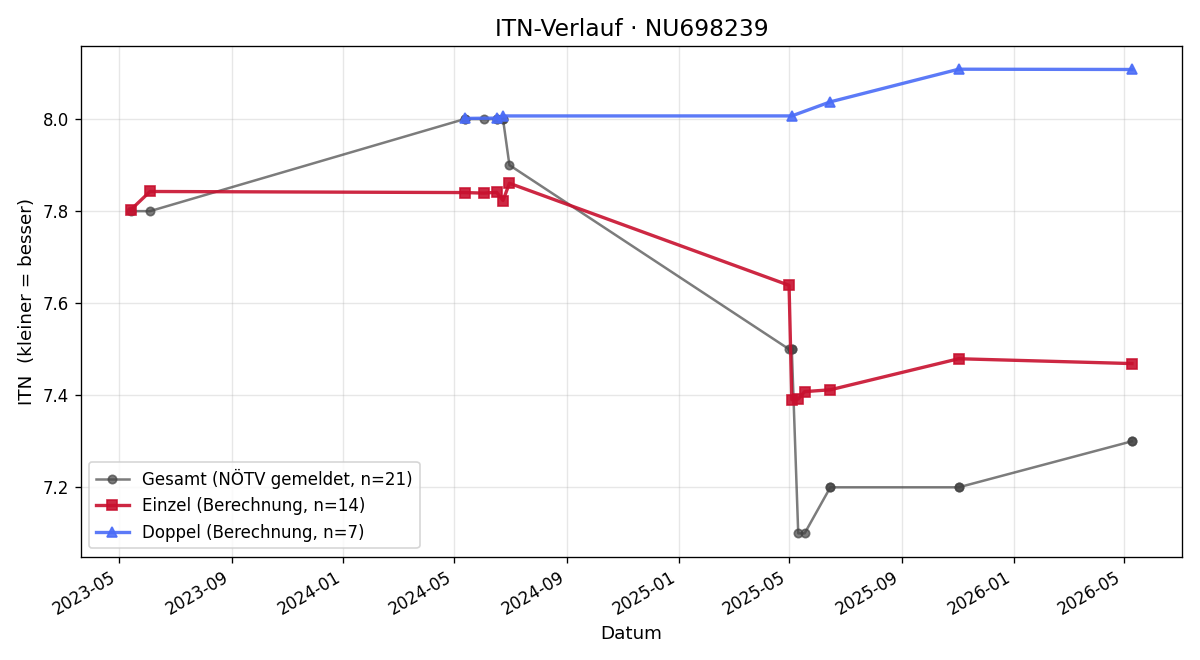 ITN-Verlauf Franz Gassner