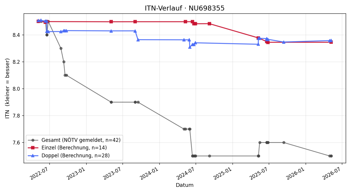 ITN-Verlauf Thomas Braun