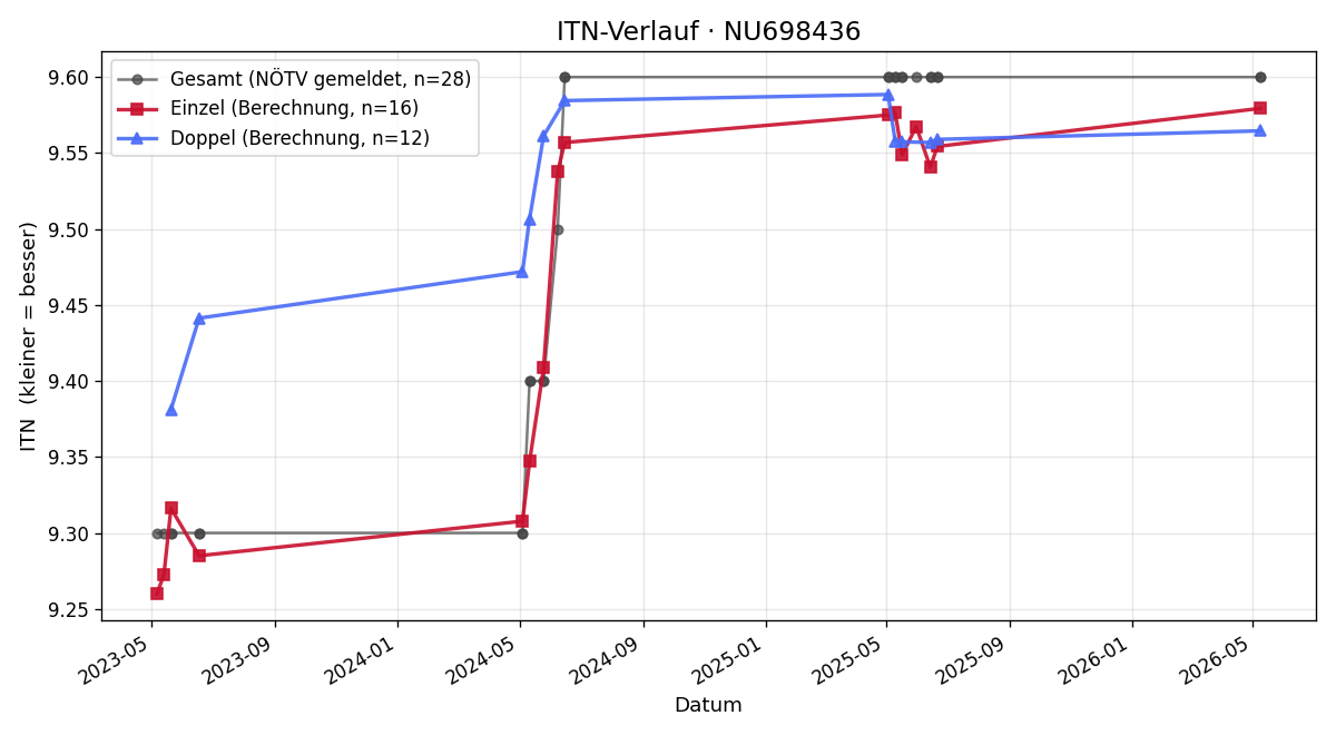 ITN-Verlauf Evelyn Eberl-Auer